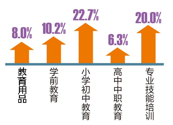 一季度南宁CPI上涨 小学初中教育价格涨幅超两成