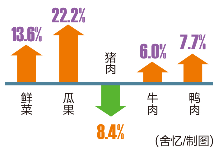 一季度南宁CPI上涨 小学初中教育价格涨幅超两成